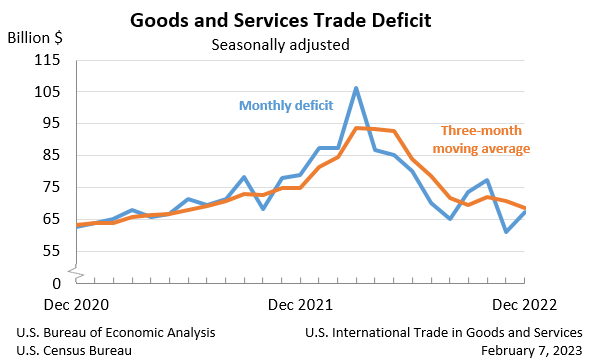 Chart: Goods and Services Trade Deficit: Seasonally adjusted