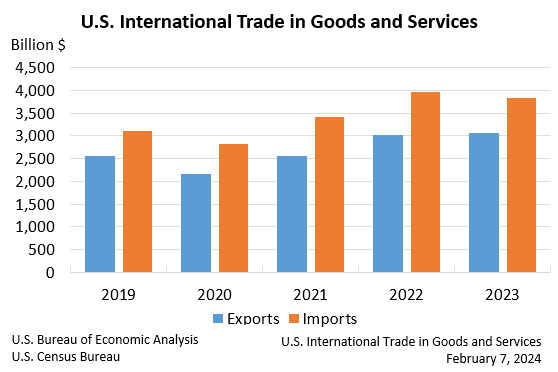 U.S. International Trade in Goods and Services Bar Chart