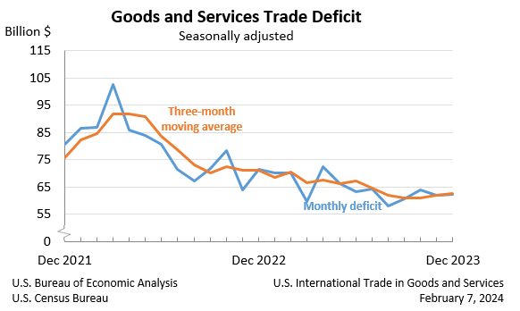 Goods and Services Trade Deficit: Seasonally adjusted