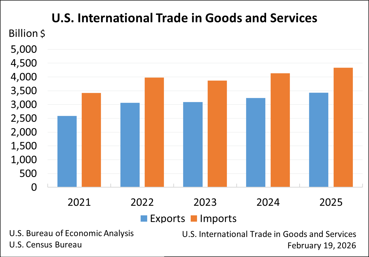 U.S. International Trade in Goods and Services Bar Chart