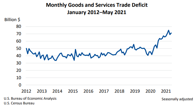 Trade deficit for May 2021