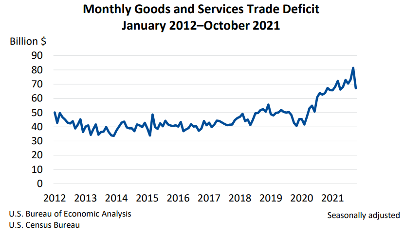 Trade deficit from January 2012 to October 2021