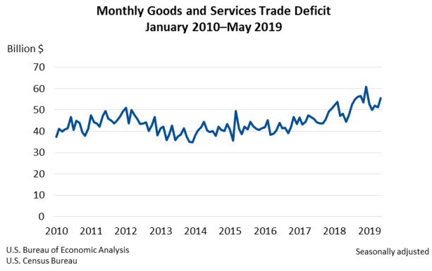 Monthly Goods and Services Trade Deficit, 2010 to May 2019