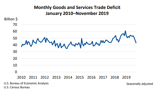 Monthly trade in goods and services deficit, November 2019