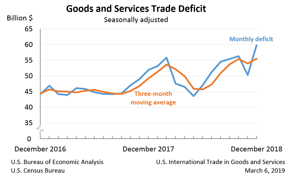 Goods and Services Trade Deficit, December 2018