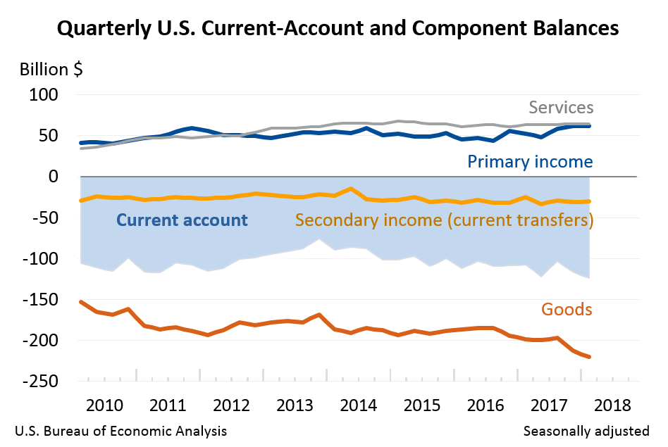 Quarterly U.S. Current-Account and Component Balances