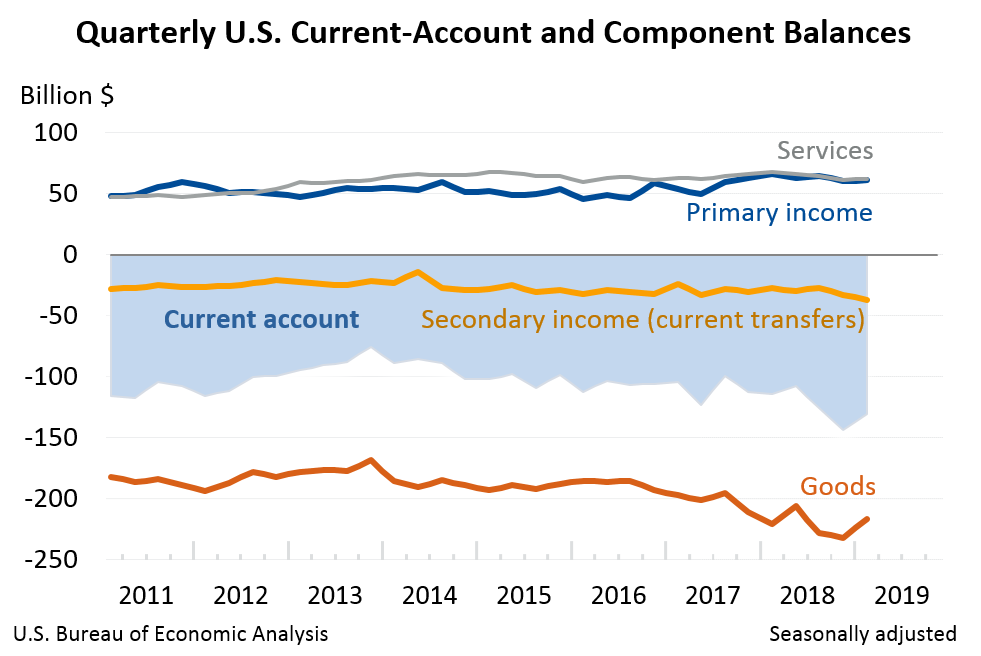 Us Deficit 2019 Chart