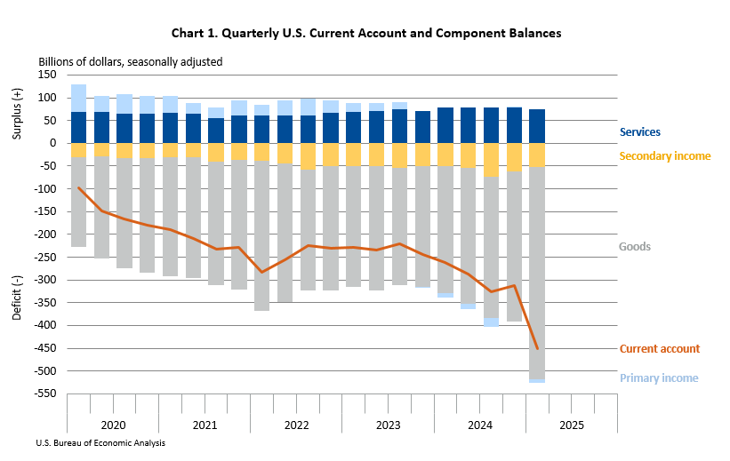 Quarterly U.S. Current-Account and Component Balances