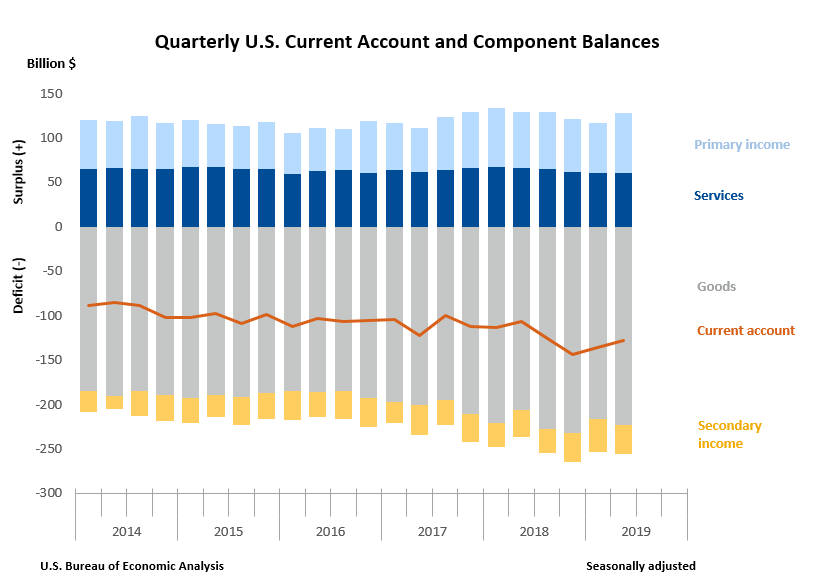 Us Gdp Quarterly Chart