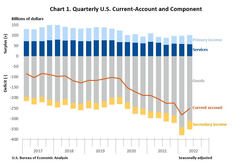 Chart: Quarterly U.S. Current Account and Component Q2-2022