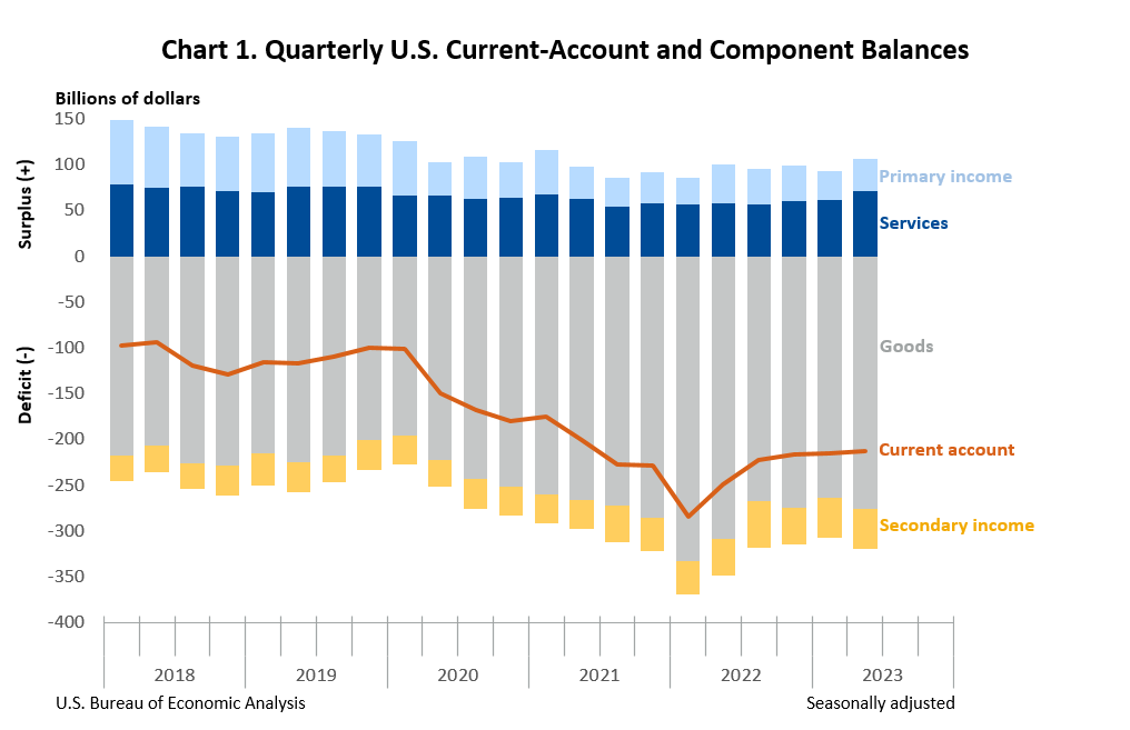 U.S. Economy at a Glance | U.S. Bureau of Economic Analysis (BEA)