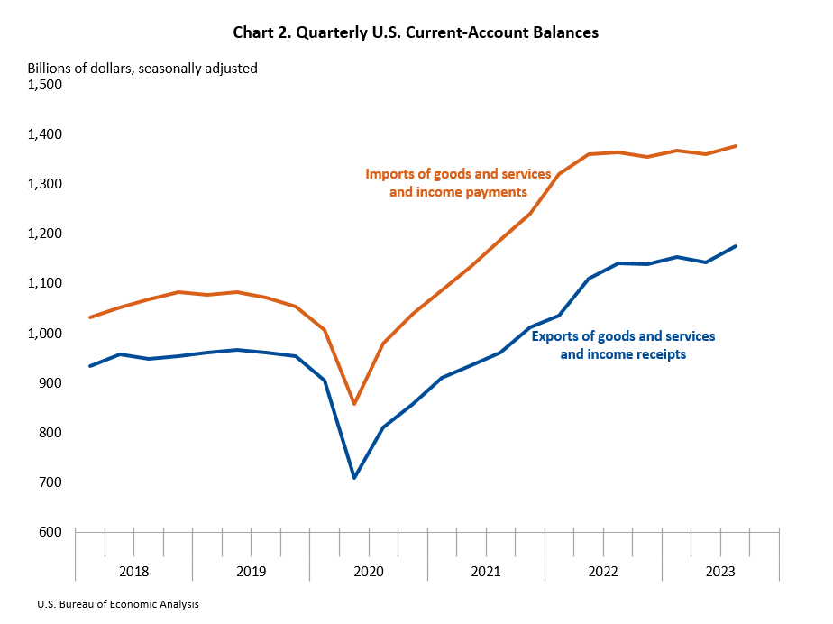 Quarterly U.S. Current-Account Balances