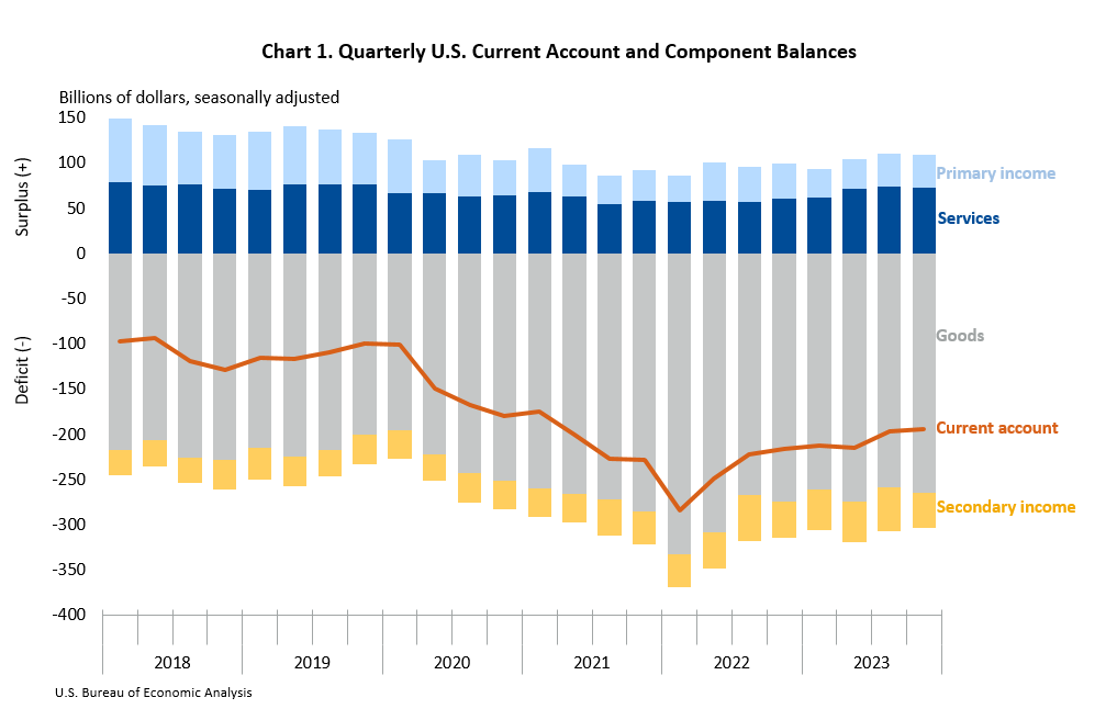 Quarterly U.S. Current-Account and Component Balances