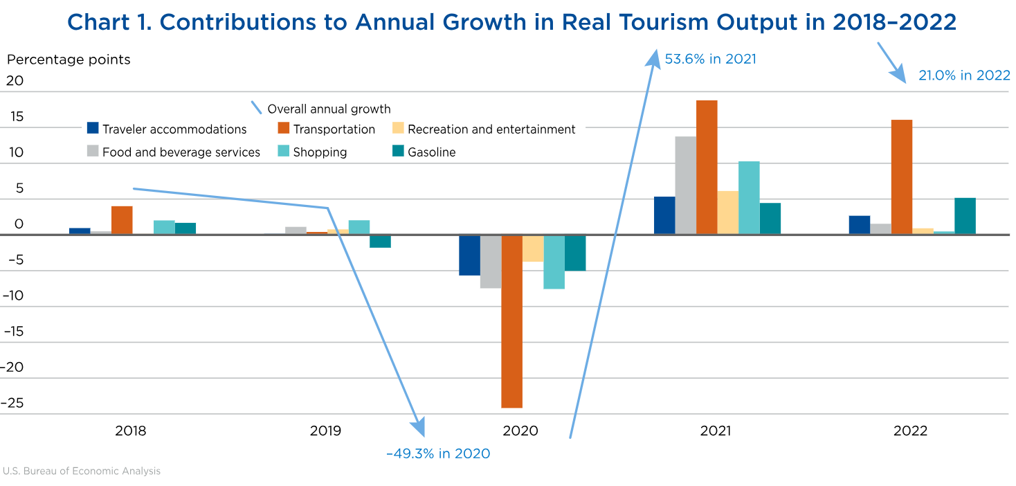 Chart: Annual Growth in Real Tourism in 2018-2022