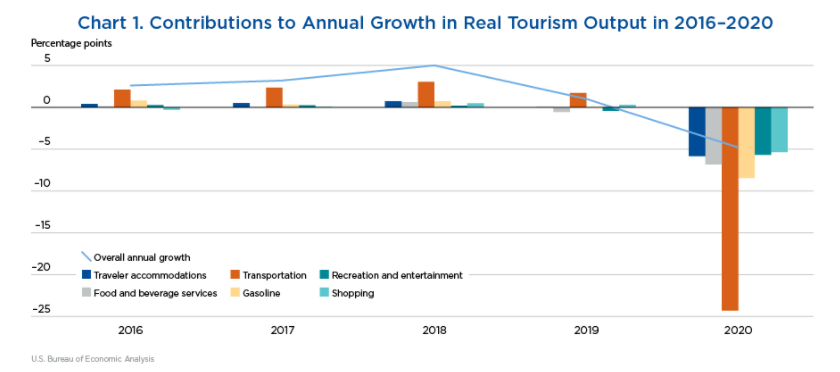 Chart: Annual Growth in Real Tourism in 2016-2020