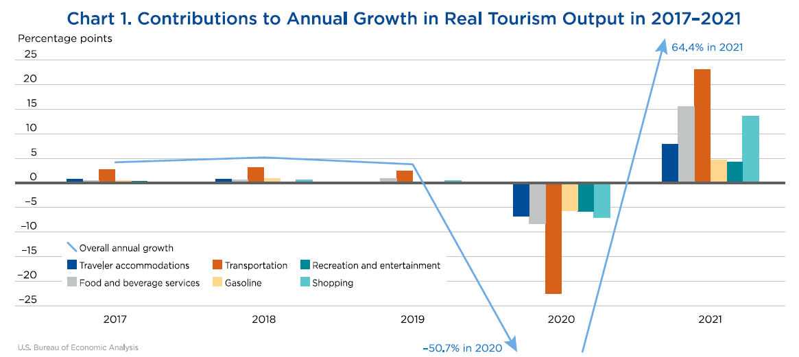 us travel tourism Chart: Annual Growth in Real Tourism in 2017-2021