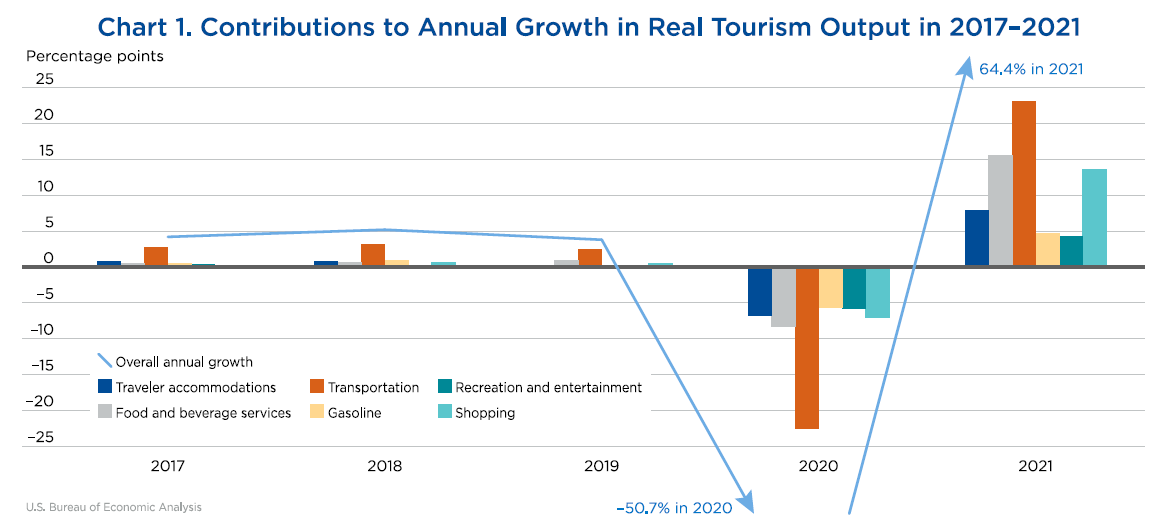 tourism industry us revenue