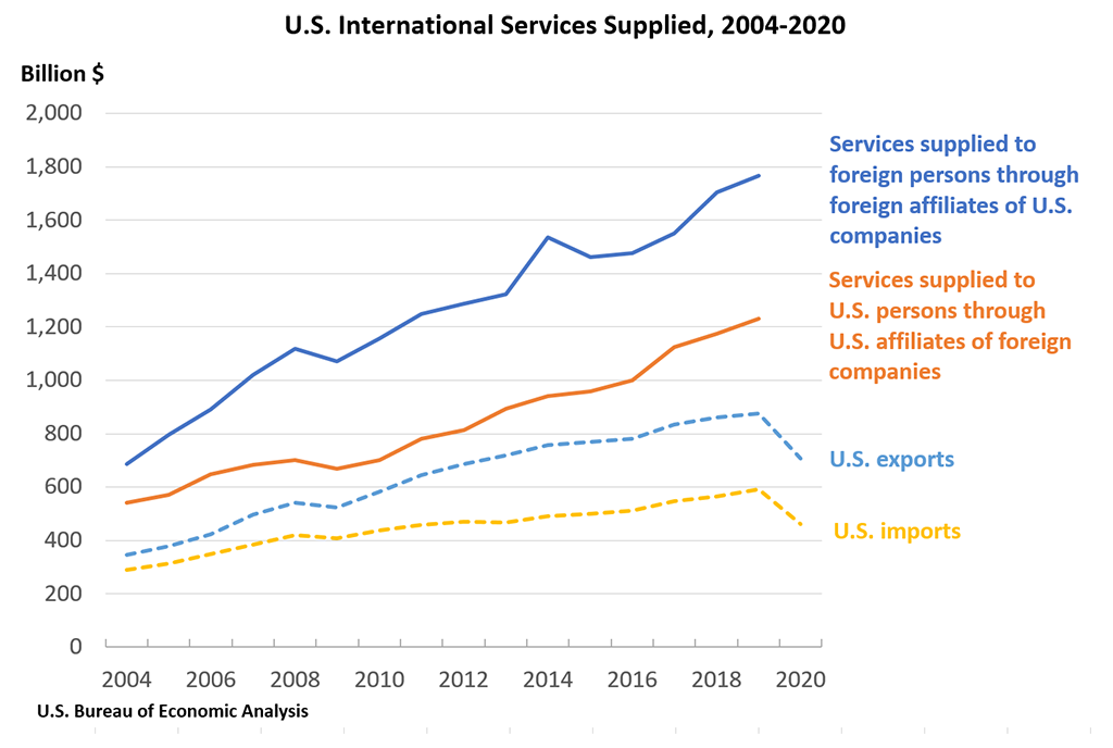 Chart showing U.S. International Services Supplied, 2004-2020.