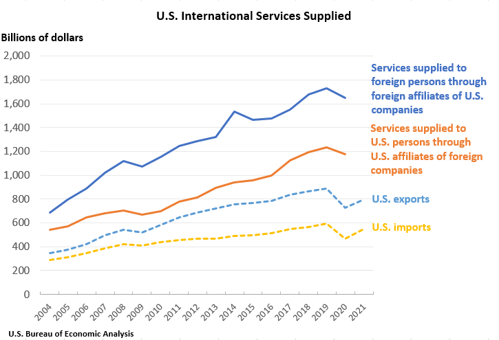 Chart showing U.S. International Services Supplied, 2004-2021