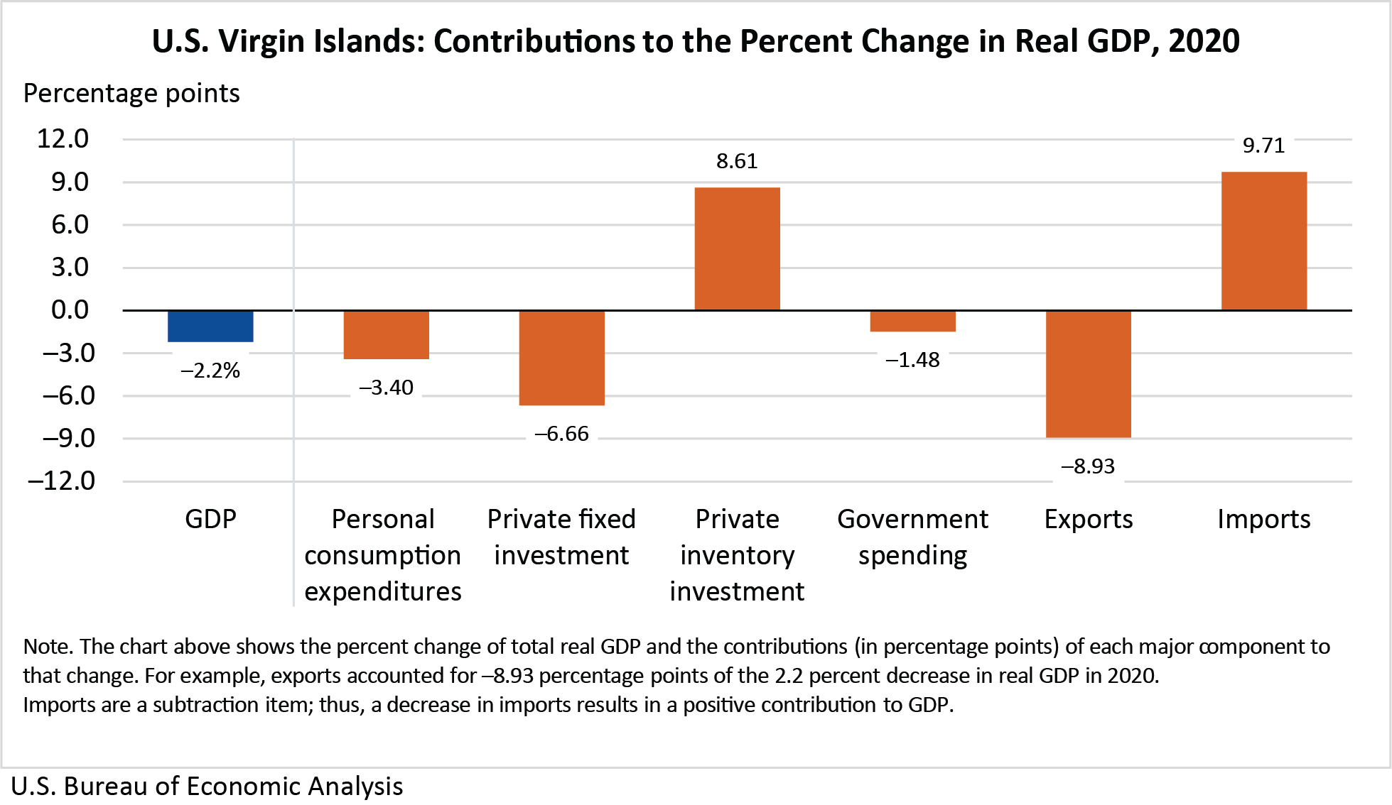 Chart: U.S. Virgin Islands: Contributions to the Percent Change in Real GDP, 2020
