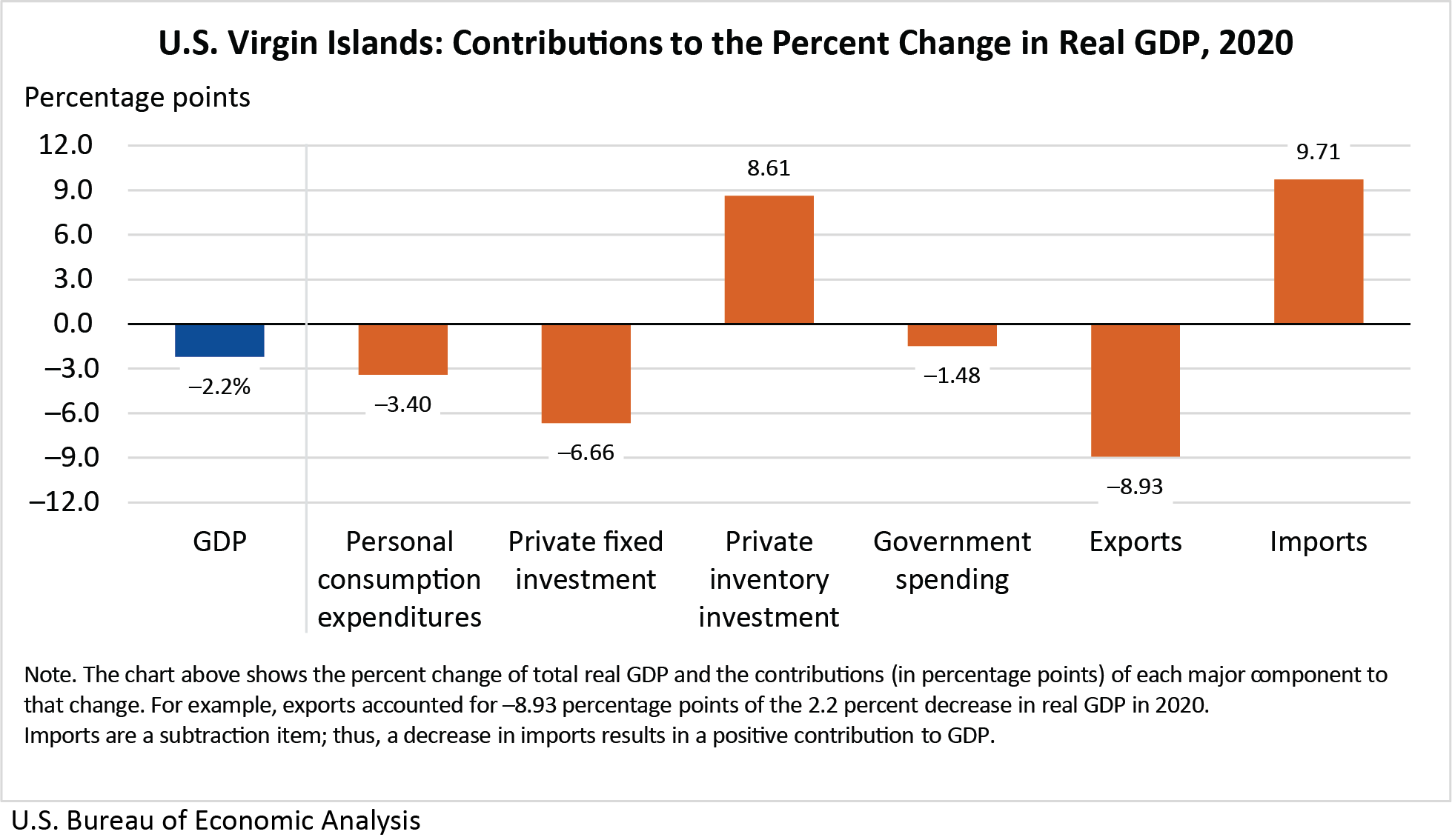 virgin islands gdp tourism