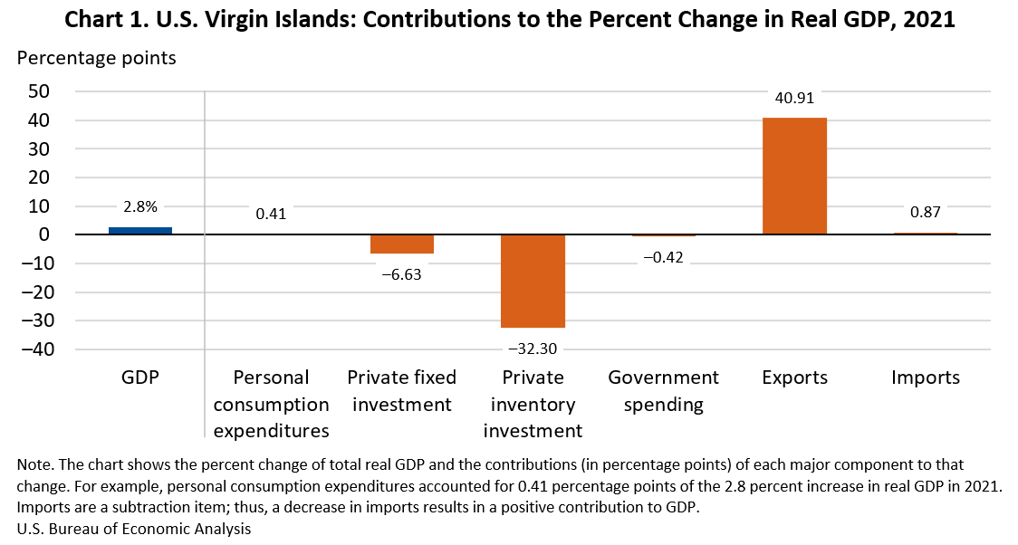 Chart 1. U.S. Virgin Islands: Contributions to the Percent Change in Real GDP, 2021